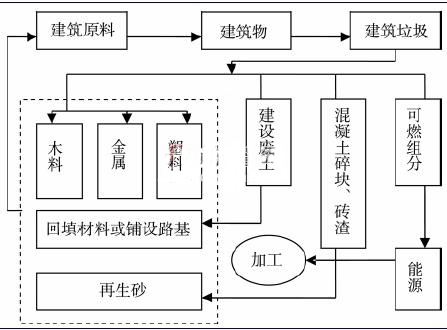 促進建筑垃圾資源化再生利用走產業發展路