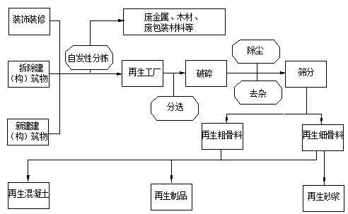 當(dāng)今處理建筑垃圾急需解決的難題
