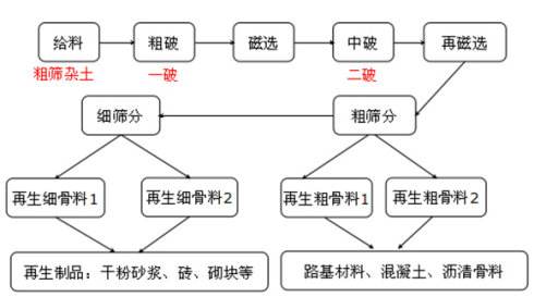 房屋建筑固體廢棄物再造石料技術設備以及產業化運用